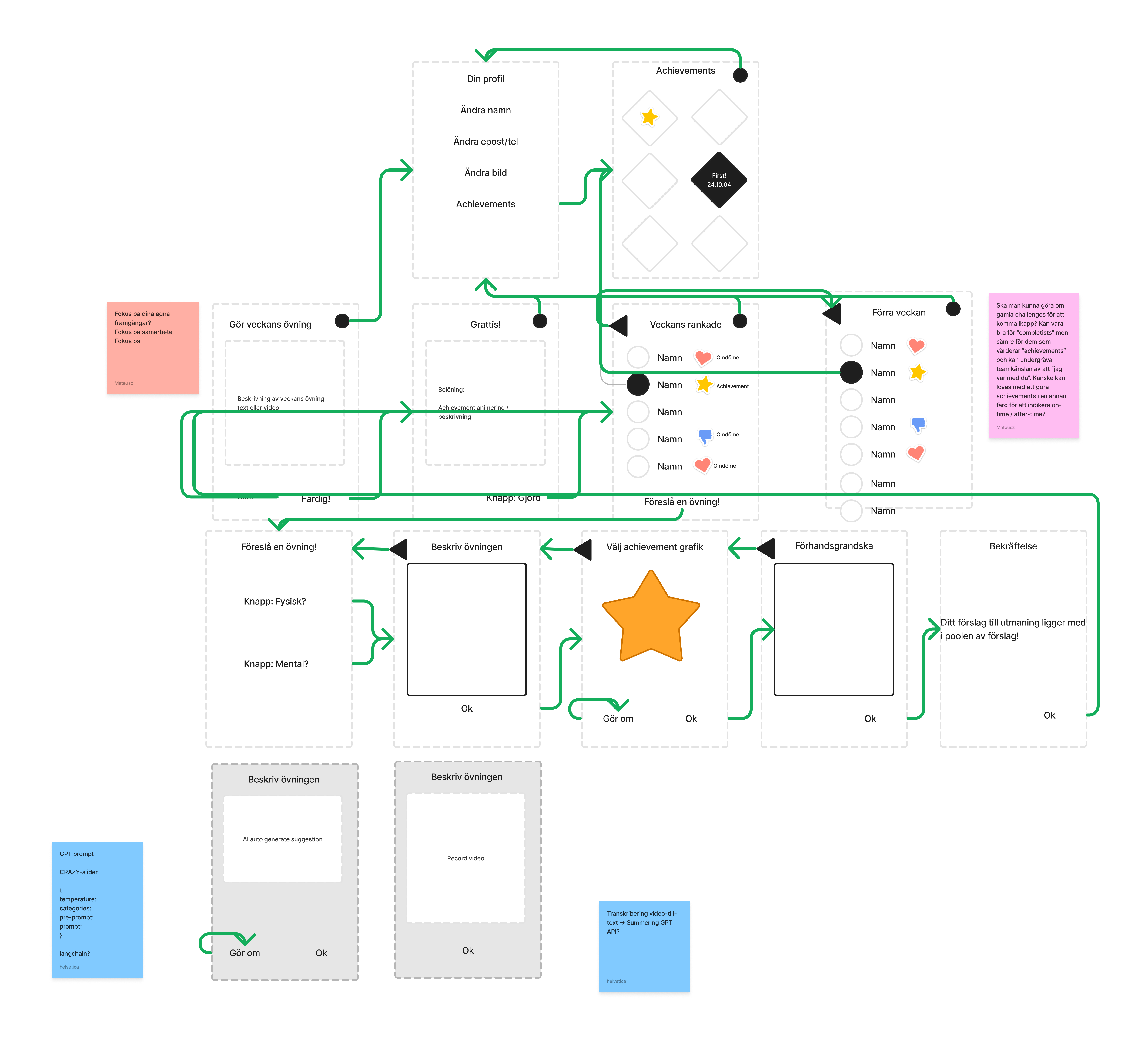 Wellmate user flow diagram showing app structure and navigation
